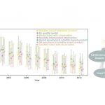Data chart concerning air pollution in New York